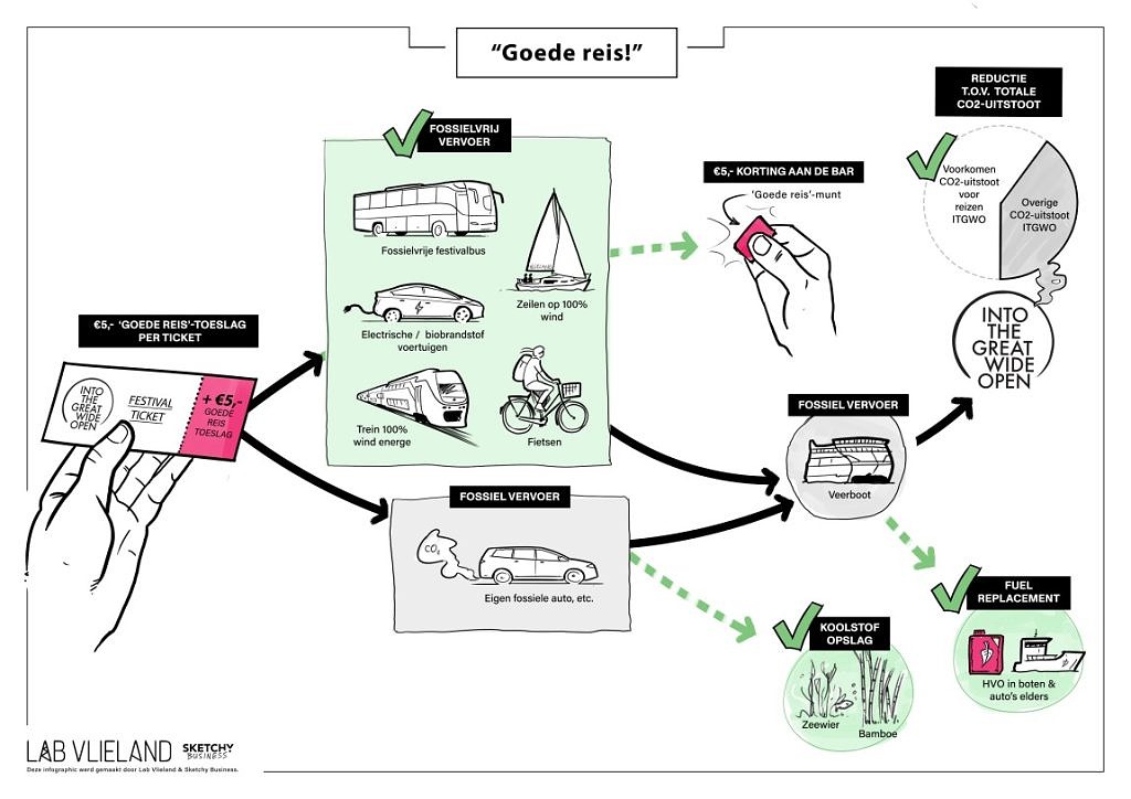 Goede reis infographic 2022